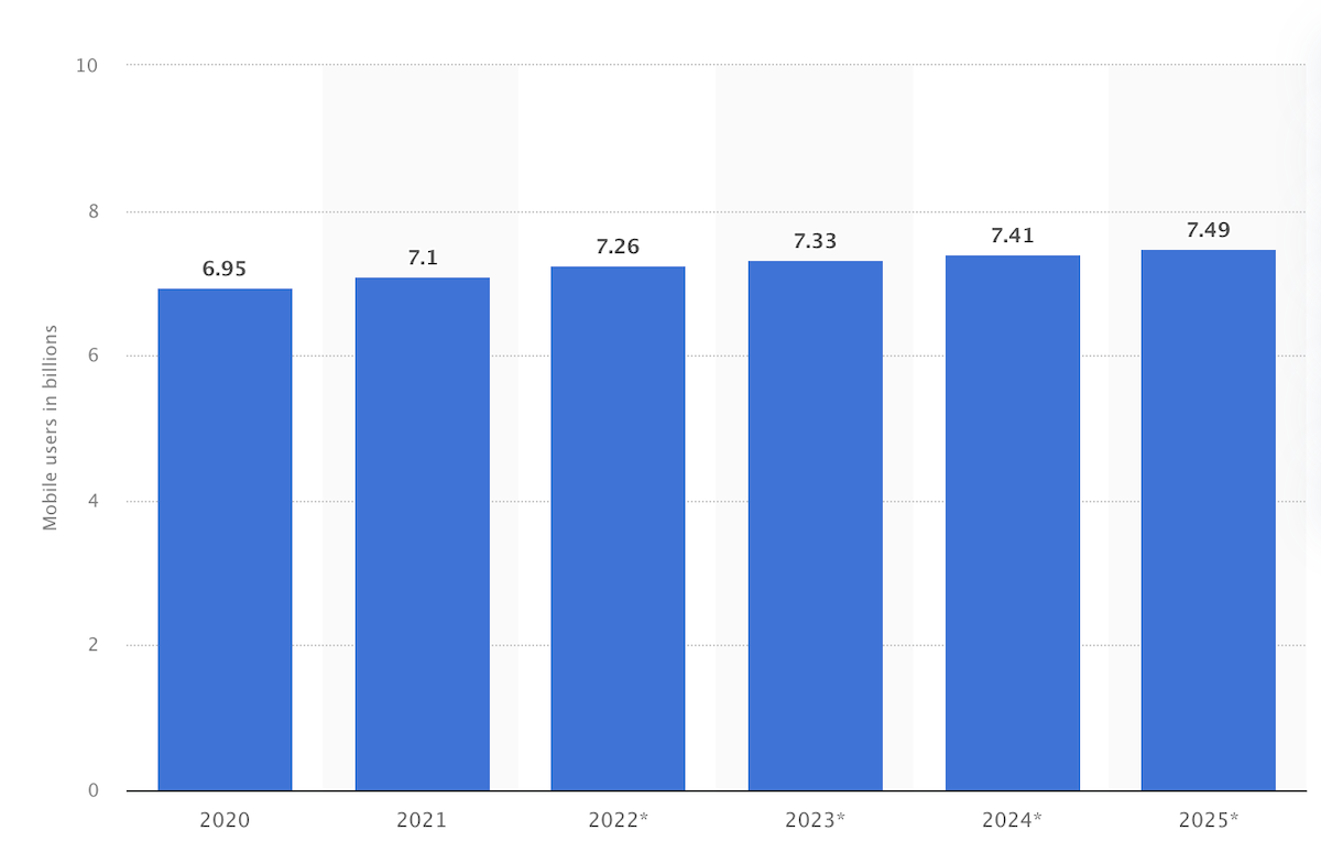 forecast number of people who use mobile